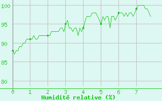 Courbe de l'humidit relative pour Clermont-Ferrand (63)