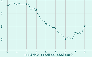 Courbe de l'humidex pour Mende (48)