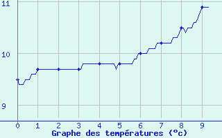 Courbe de tempratures pour Grosbois-en-Montagne (21)