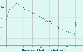 Courbe de l'humidex pour Le Buisson (48)