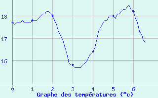 Courbe de tempratures pour Saint Mamet (15)