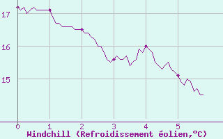 Courbe du refroidissement olien pour Orly (91)