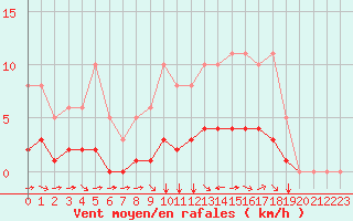 Courbe de la force du vent pour Tauxigny (37)