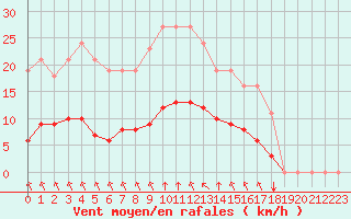Courbe de la force du vent pour Saint-Martial-de-Vitaterne (17)