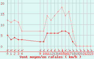 Courbe de la force du vent pour Grandfresnoy (60)