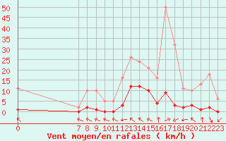 Courbe de la force du vent pour Valence d