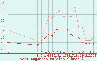 Courbe de la force du vent pour Champtercier (04)