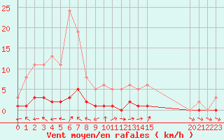 Courbe de la force du vent pour San Chierlo (It)