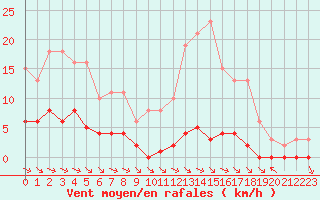 Courbe de la force du vent pour La Baeza (Esp)