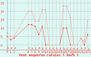 Courbe de la force du vent pour Colmar-Ouest (68)