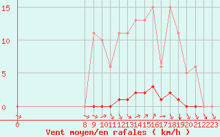 Courbe de la force du vent pour Valence d