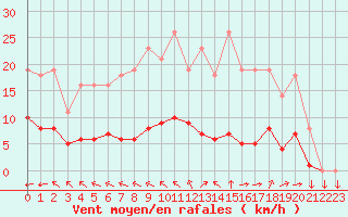 Courbe de la force du vent pour Saint-Yrieix-le-Djalat (19)