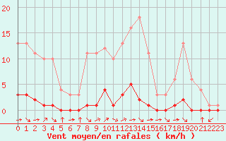 Courbe de la force du vent pour Fiscaglia Migliarino (It)
