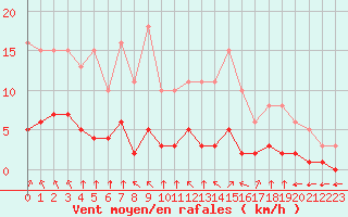 Courbe de la force du vent pour Chailles (41)