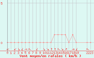 Courbe de la force du vent pour Douzy (08)