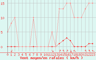Courbe de la force du vent pour Saint-Amans (48)