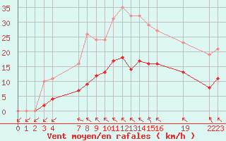 Courbe de la force du vent pour Saint-Haon (43)