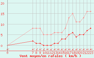 Courbe de la force du vent pour Valence d