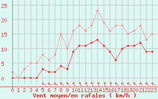 Courbe de la force du vent pour Villarzel (Sw)