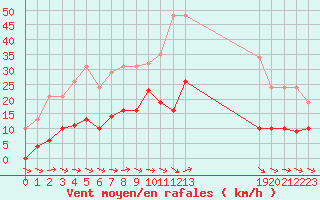 Courbe de la force du vent pour Agde (34)