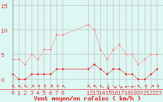 Courbe de la force du vent pour Fiscaglia Migliarino (It)