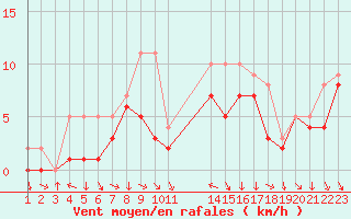 Courbe de la force du vent pour Colmar-Ouest (68)