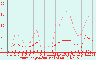 Courbe de la force du vent pour Saint-Yrieix-le-Djalat (19)