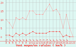 Courbe de la force du vent pour Valence d