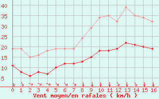 Courbe de la force du vent pour Estres-la-Campagne (14)