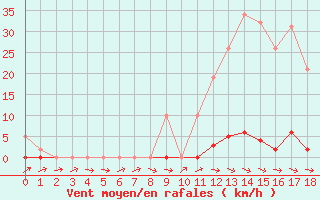 Courbe de la force du vent pour Sallles d