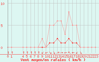 Courbe de la force du vent pour Montret (71)