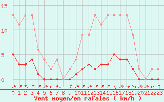 Courbe de la force du vent pour Samatan (32)