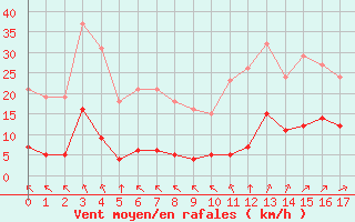 Courbe de la force du vent pour Saint-Haon (43)