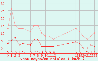 Courbe de la force du vent pour Jan (Esp)