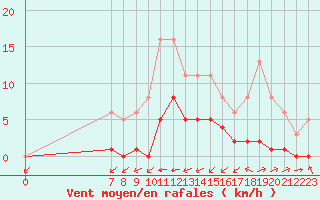 Courbe de la force du vent pour Valence d