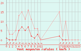 Courbe de la force du vent pour Christnach (Lu)