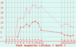 Courbe de la force du vent pour Isle-sur-la-Sorgue (84)