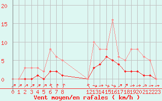 Courbe de la force du vent pour Lobbes (Be)