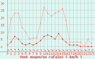 Courbe de la force du vent pour Thoiras (30)