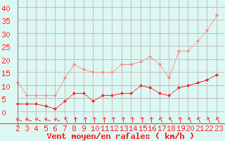 Courbe de la force du vent pour Saint-Bonnet-de-Bellac (87)