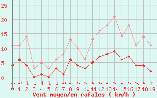 Courbe de la force du vent pour Saint-Yrieix-le-Djalat (19)