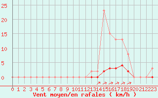 Courbe de la force du vent pour Carrion de Calatrava (Esp)