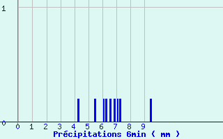 Diagramme des prcipitations pour Chomrac (07)