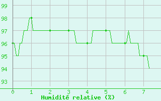 Courbe de l'humidit relative pour Albert-Bray (80)