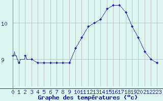 Courbe de tempratures pour Mouthoumet (11)