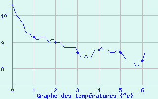 Courbe de tempratures pour Bellac (87)