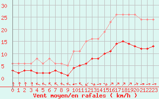 Courbe de la force du vent pour Corsept (44)