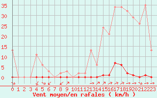 Courbe de la force du vent pour Corsept (44)