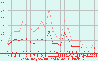Courbe de la force du vent pour Montret (71)