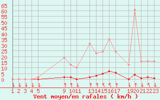 Courbe de la force du vent pour Variscourt (02)